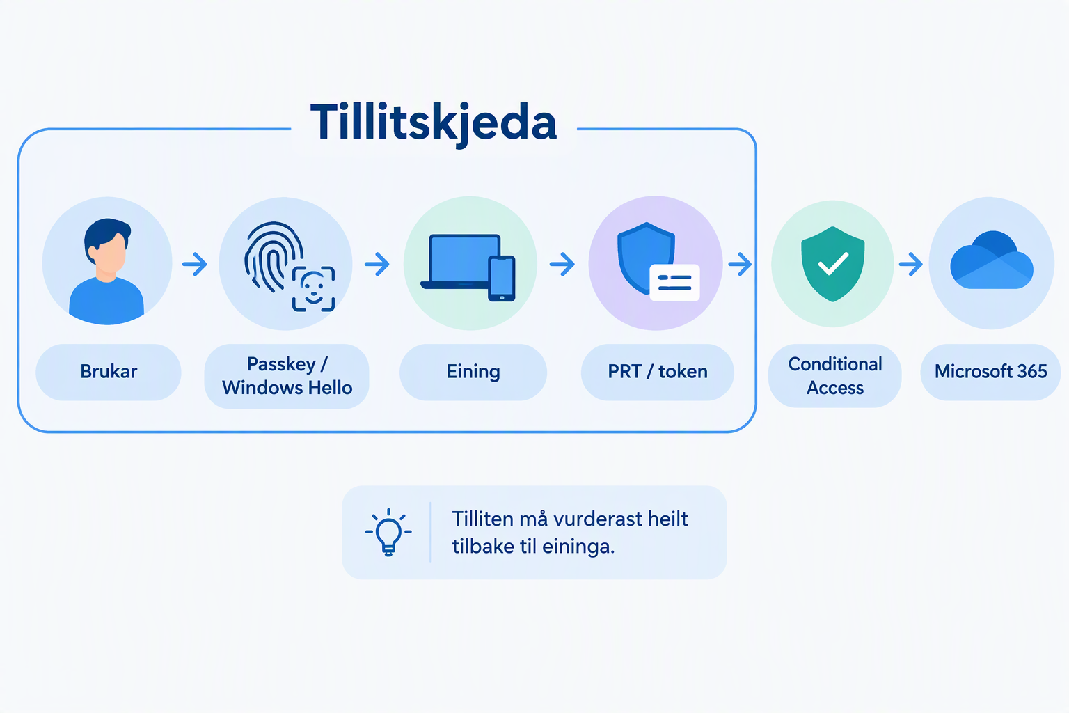 Architecture illustration showing how user, passkey or WHfB, device trust, PRT/token, and Conditional Access together establish access to Microsoft 365