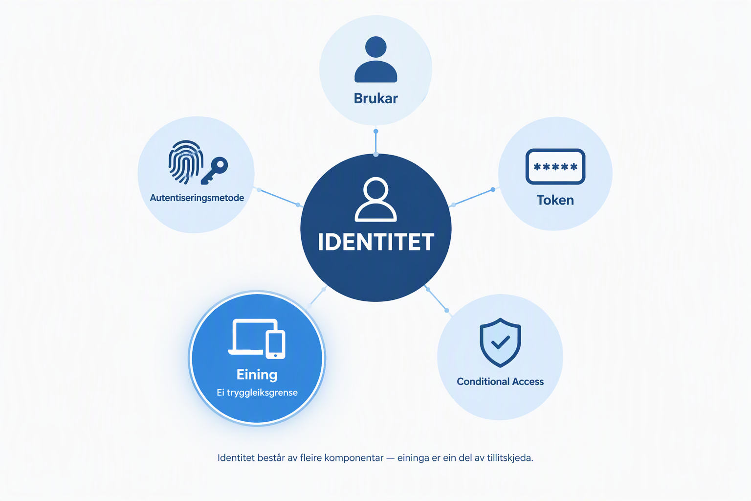 Show identity as a composite trust chain: user, authentication method, token, device, and Conditional Access. The device should be visually highlighted as a security boundary