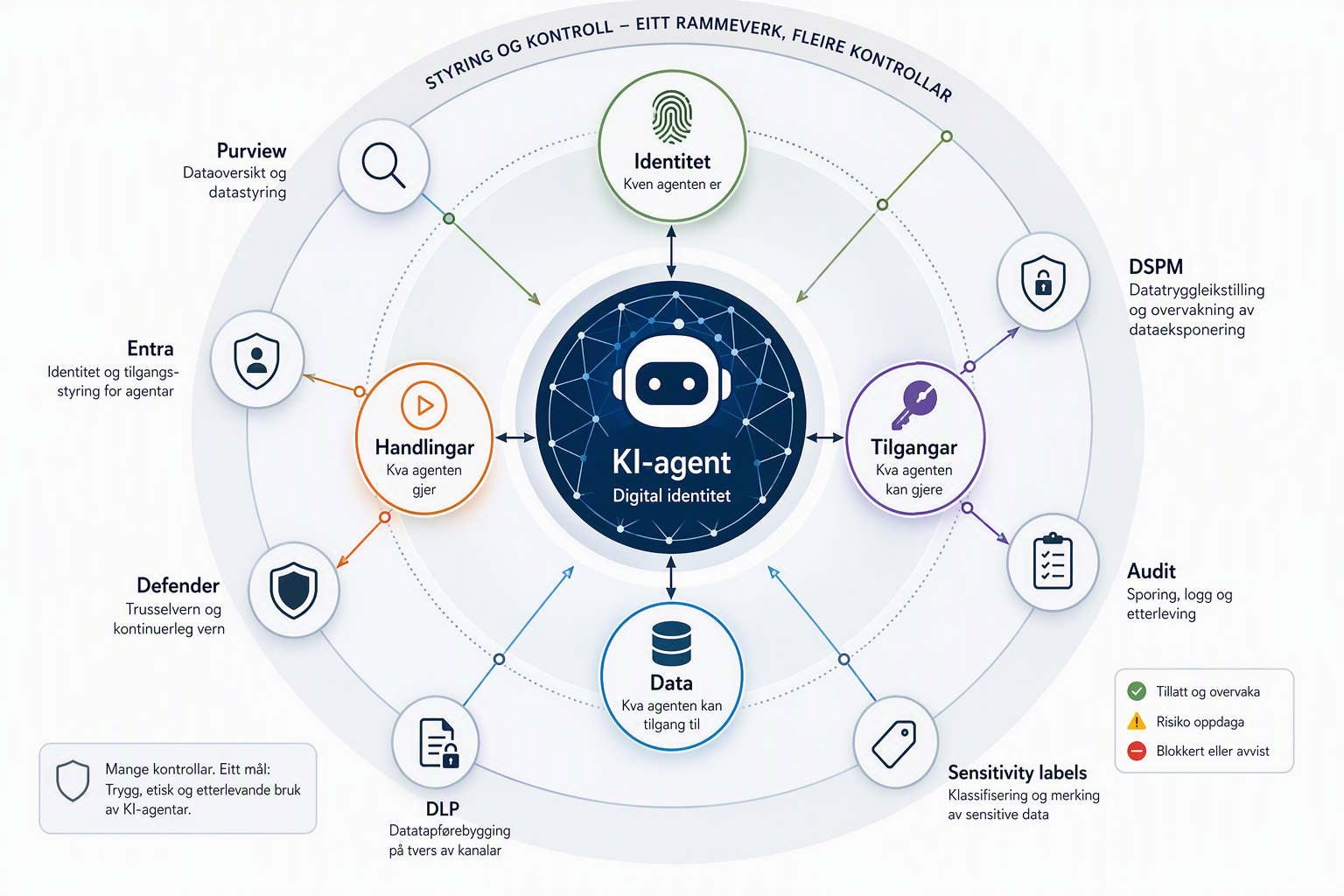 16:9 editorial illustration with an AI agent as a digital identity in the center. Around the agent: Identity, Access, Data, Actions, and Activity. Outside: a governance layer with Purview, Entra, Defender, DLP, sensitivity labels, audit, and DSPM. No real product logos.