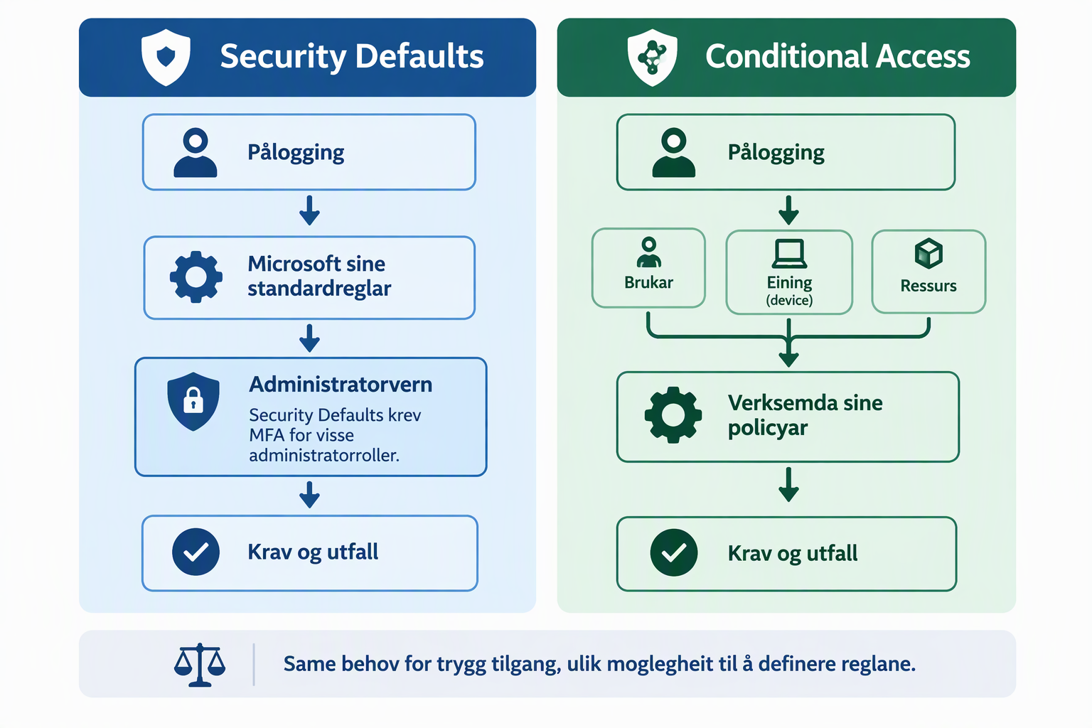 Two parallel flows comparing Security Defaults and Conditional Access