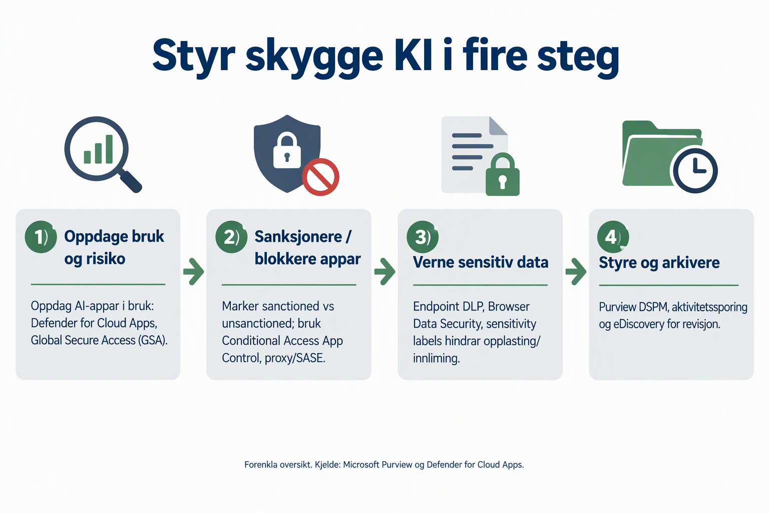 Simple overview of four steps: discover, sanction, protect, govern