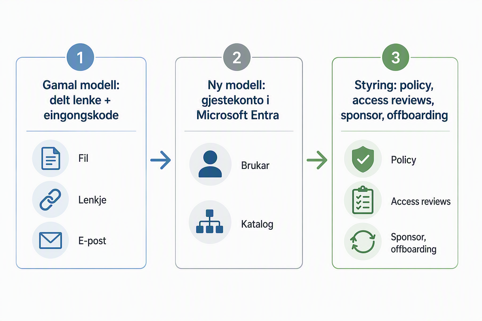 Simple model showing how external sharing moves from individual links to guest accounts, policies, and lifecycle in Entra
