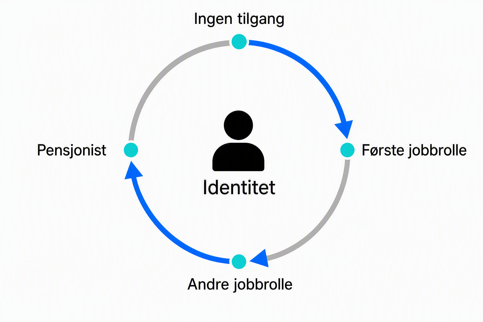 Circular identity lifecycle with the phases no access, first job role, second job role, and retiree