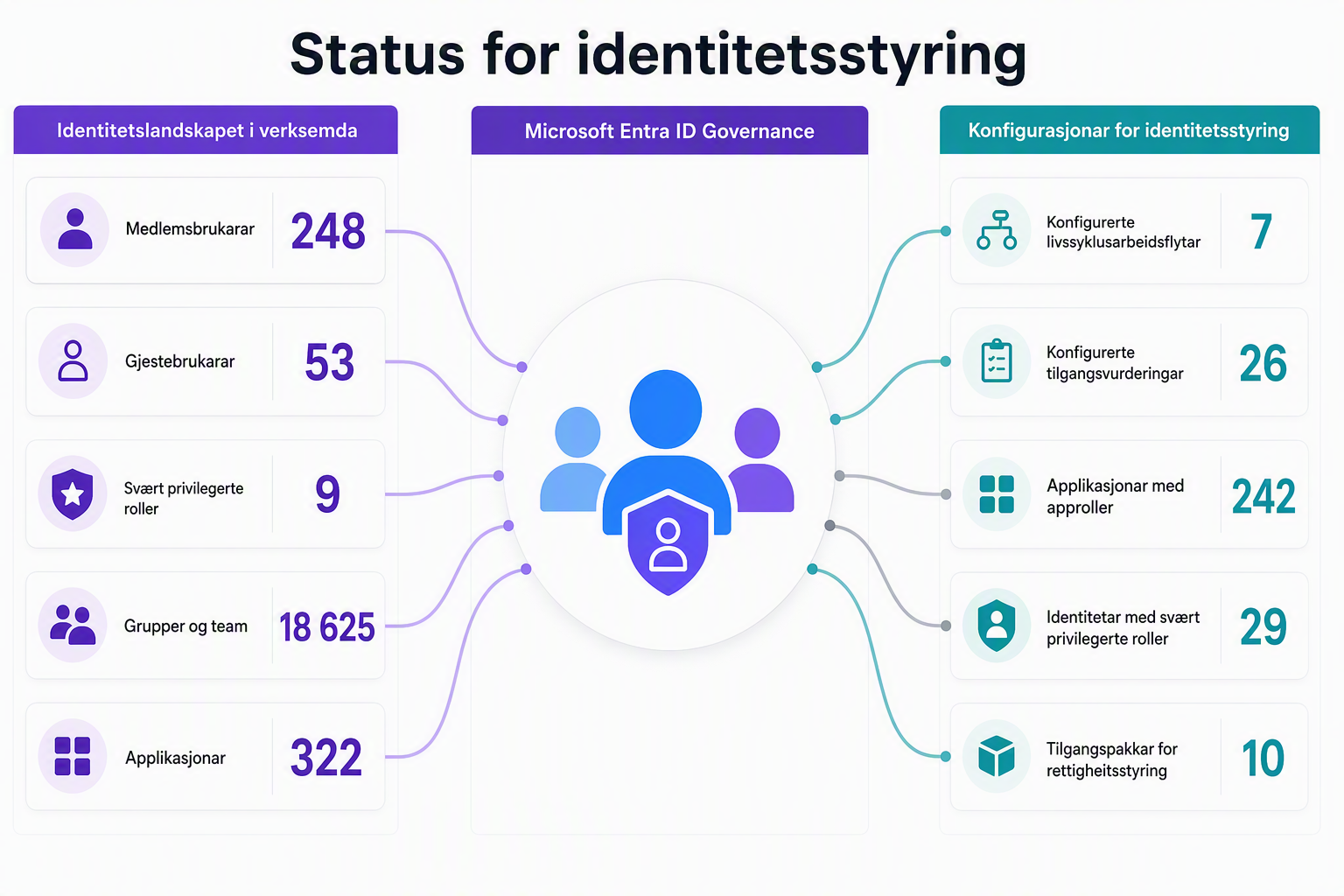 Dashboard that links the organization’s identity landscape to configured controls in Microsoft Entra ID Governance