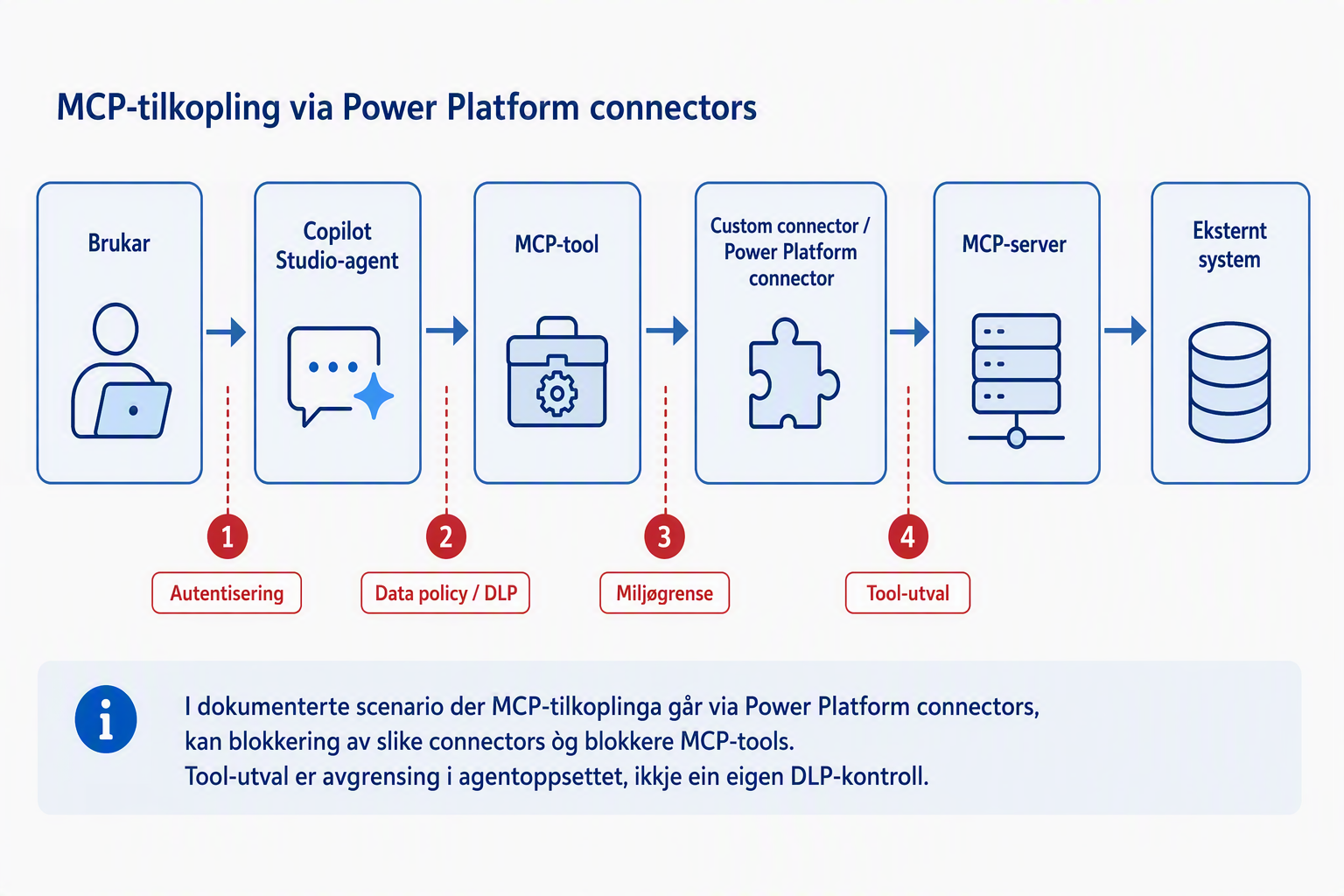 Styringskjeda frå brukar via Copilot Studio, MCP og connector til eksternt system