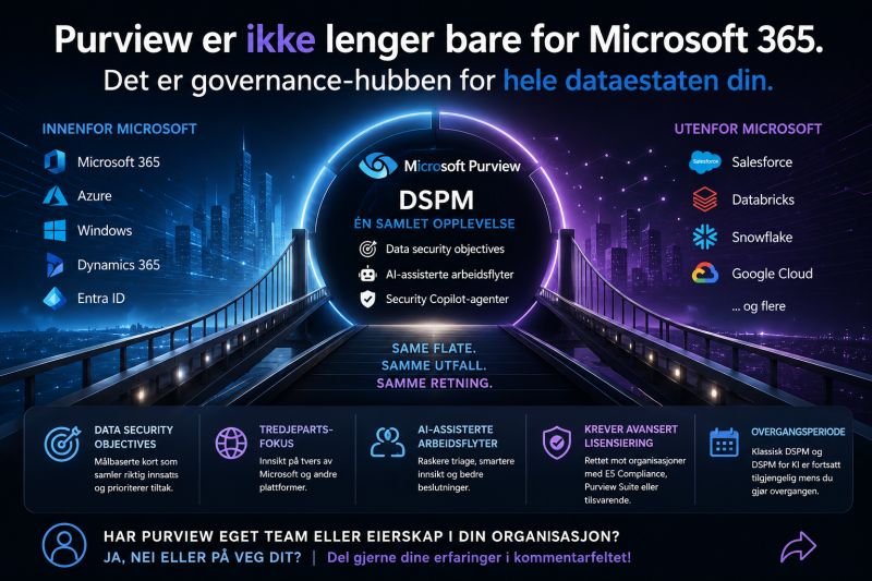 Illustrasjon av Purview som governance-hub for både Microsoft-økosystemet og tredjepartsplattformer