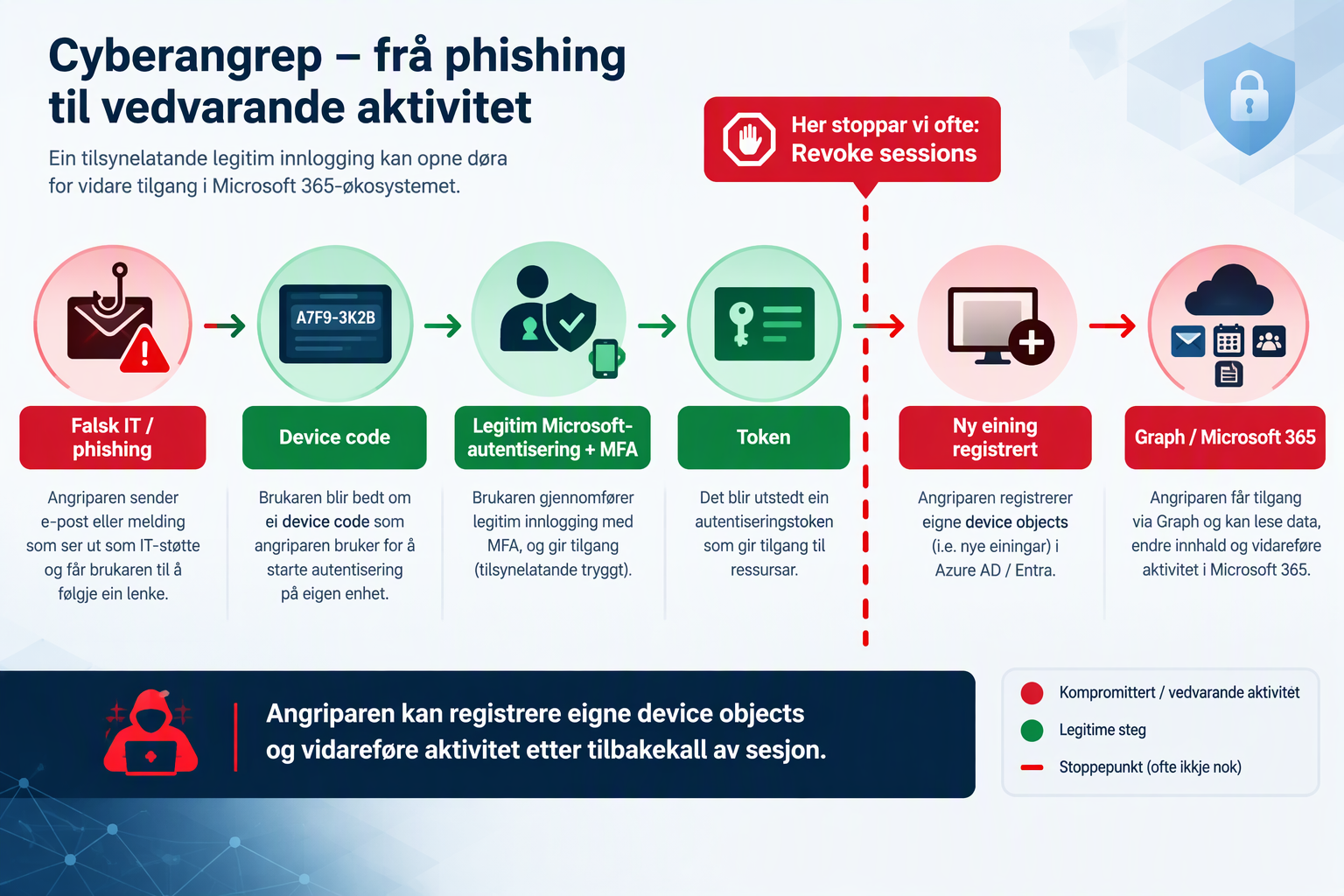 Vis den komplette device code phishing-angrepskjeda og marker punktet der vanleg incident response ofte stoppar for tidleg