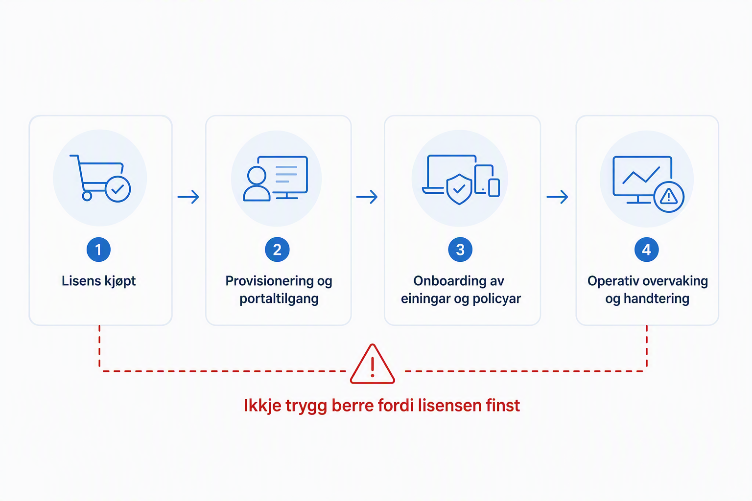 Enkel flyt som viser vegen frå kjøpt lisens til faktisk operativt vern