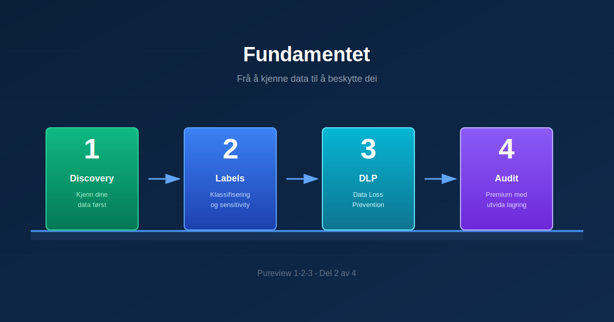 Fundamentet