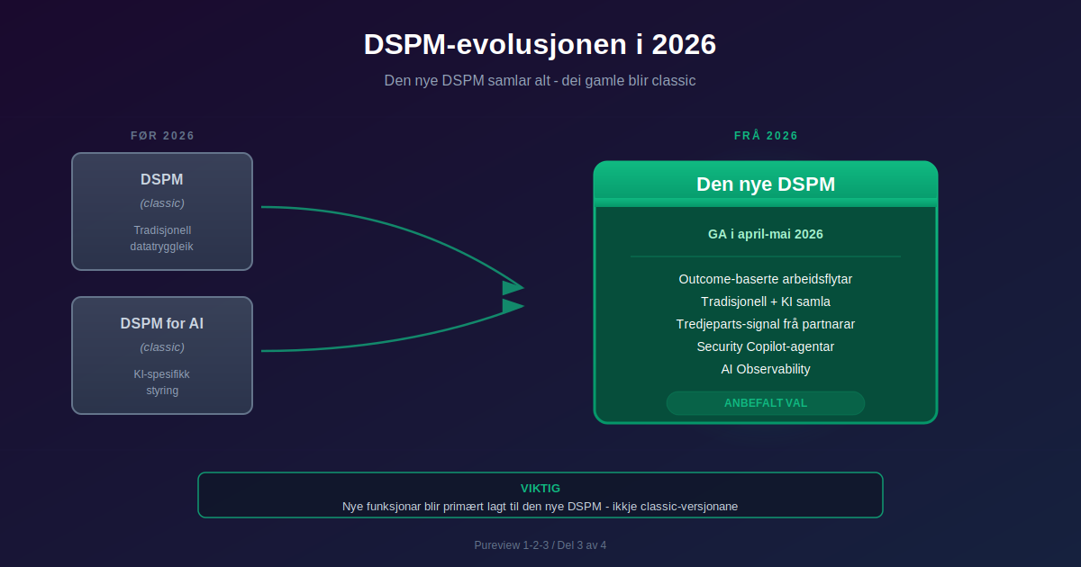 DSPM-Evolusjonen