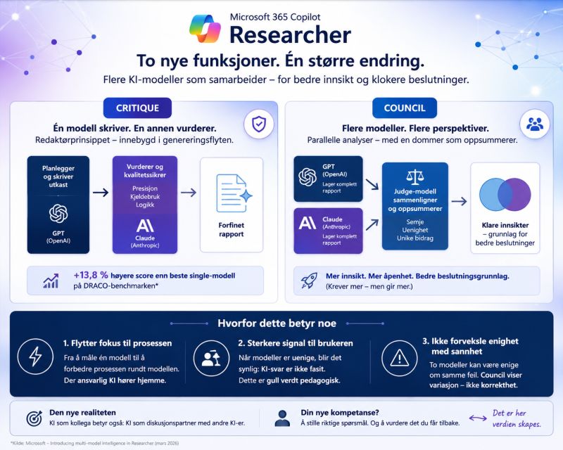 Illustrasjon av Researcher sine to nye kapabilitetar Critique og Council i Microsoft 365 Copilot