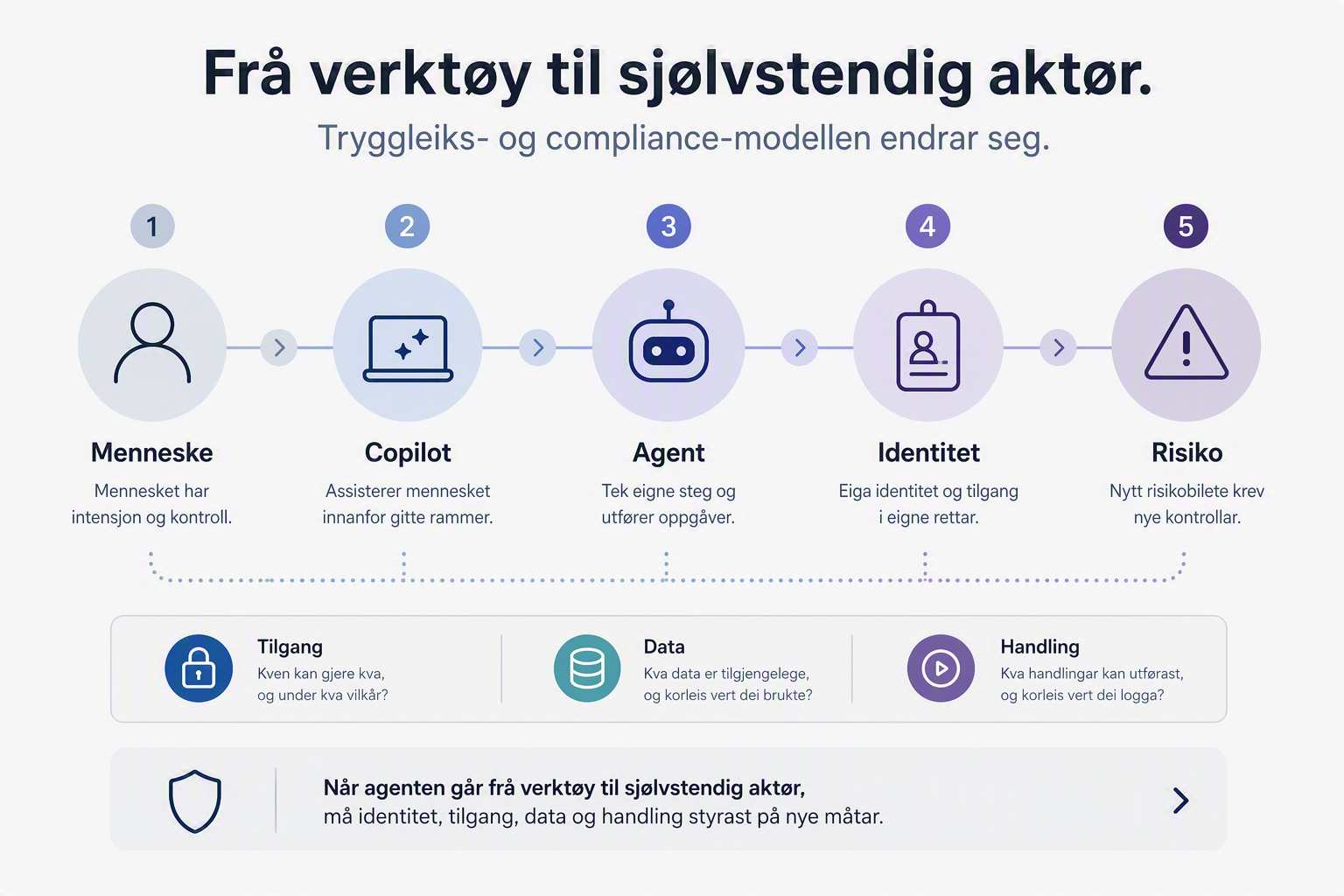 16:9 diagram i rein redaksjonell stil som viser utviklinga Menneske → Copilot → Agent → Identitet → Tilgang → Handling → Risiko. Poenget er å vise kvifor tryggleiks- og compliance-modellen endrar seg når agenten går frå verktøy til sjølvstendig digital aktør.