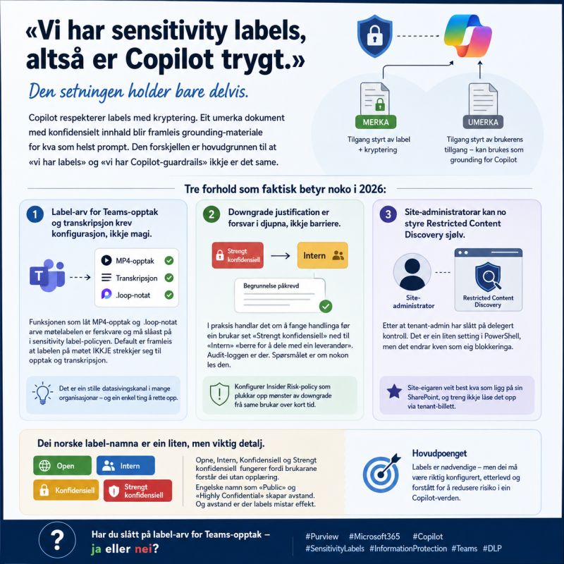 Illustrasjon av sensitivity labels som guardrail for Copilot, med label-arv, downgrade justification og Restricted Content Discovery
