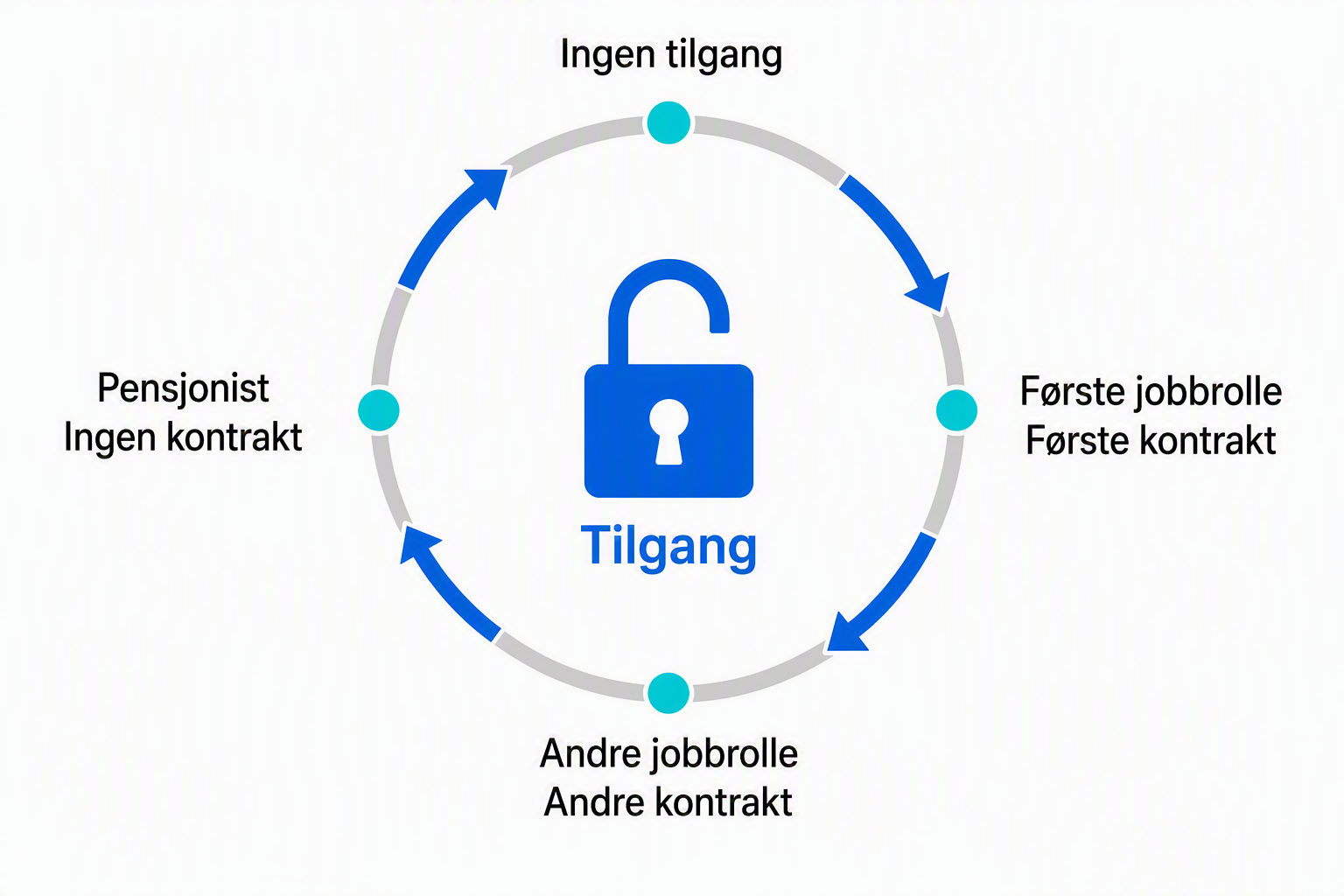 Sirkulært tilgangslivsløp som viser korleis tilgang følgjer jobbrolle og kontrakt frå ingen tilgang via første og andre rolle til pensjonist utan kontrakt