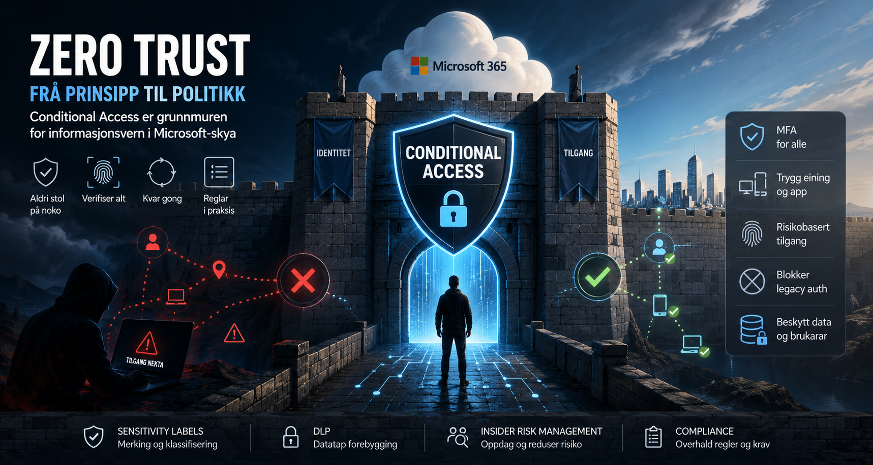 Zero Trust frå prinsipp til politikk – Conditional Access som grunnmuren for informasjonsvern i Microsoft-skya